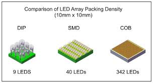 comparison of LED SMD COB GOB.jpg